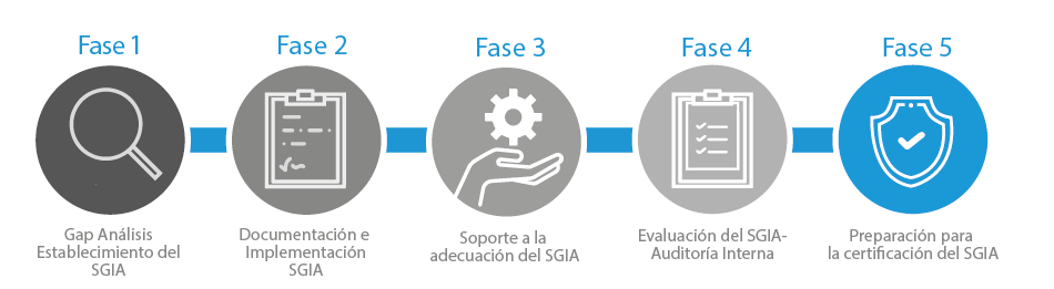 Fases del servicios de implementacion SGIA ISO 42001